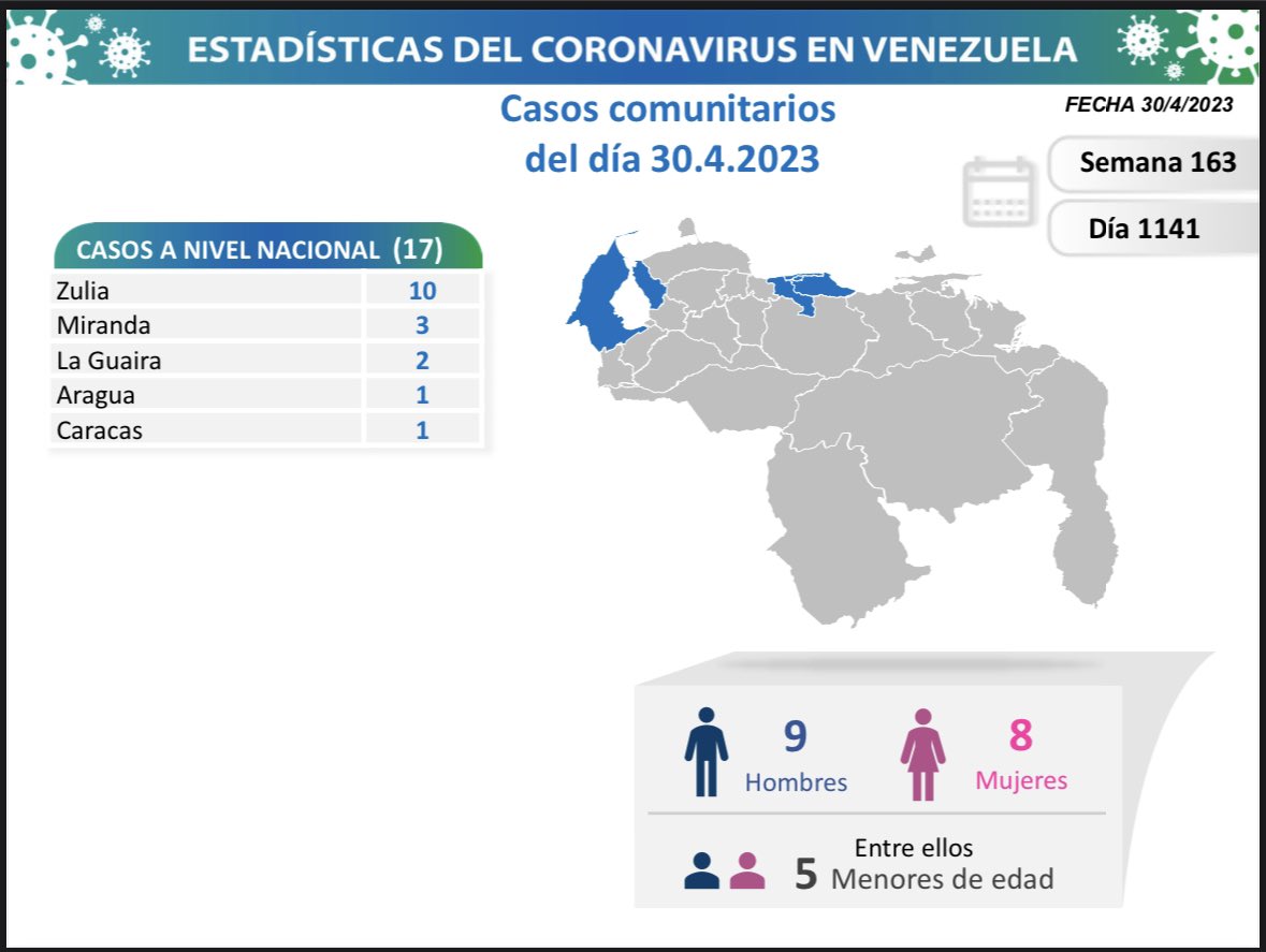 1/4 La Comisión Presidencial para la Prevención, Atención y Control de la #COVID19 informa al pueblo de Venezuela que en las últimas horas se detectaron 17 nuevos contagios en el territorio nacional; todos por transmisión comunitaria.