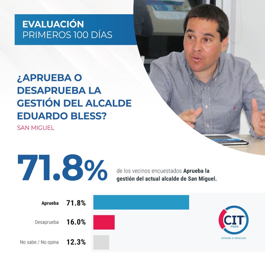 EncuestasCIT's tweet photo. #EncuestaCIT  71.8% de los vecinos de #SanMiguel aprueban a Eduardo Bless, como Alcalde. Estudio publicado en @ExpresoPeru https://t.co/0SRxGdjKPQ