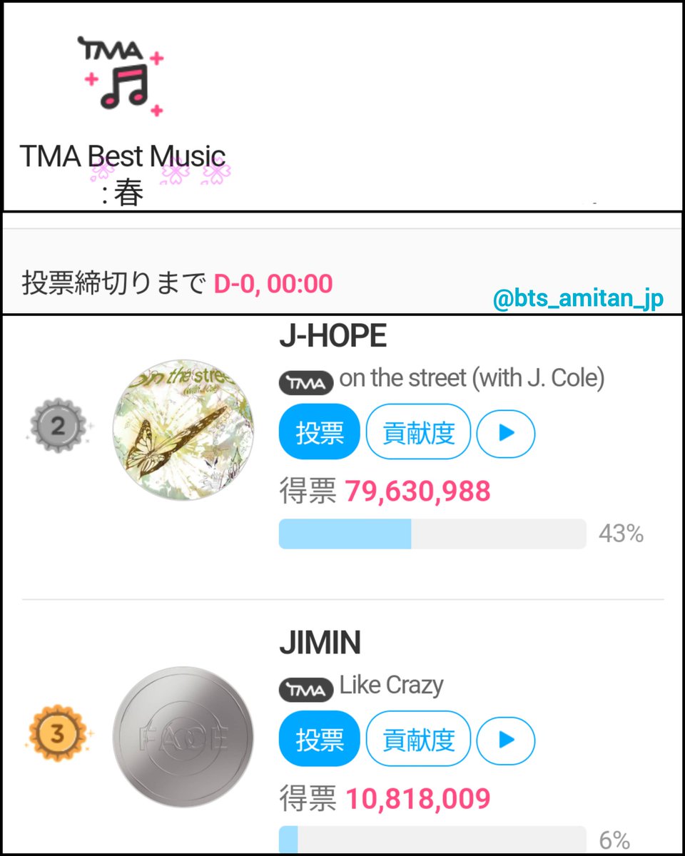 bts_amitan_jp's tweet photo. 🔚🏆TMA BEST MUSIC 春

J-HOPE on the street (with J. Cole)2位
JIMIN Like Crazy3位
で終了

残念なのは音楽番組もですが、同じ時期にリリースだけでなくひと手間かかる投票への参加が少ないことですね

投票とお願いもされたARMY
大変おつかれさまでした！

🏆最多得票賞投票中
Gポイント等級⤴️🙏 https://t.co/Hj4ZVKLxsh