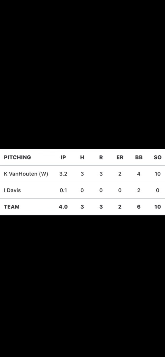 Game 2 Highlights vs. Elite Baseball Training West (Semi-Final)‼️
K. Vanhouten <a href="/VanhoutenKash/">Kash VanHouten</a> W 3.2IP 3H 2ER 10K🚨
<a href="/hunterl15678501/">Hunter Long</a> 2-2 2RBI🔥
<a href="/Isaac_davis18/">Isaac Davis</a> 2-3 2RBI
<a href="/PCampbell_35/">Peyton Campbell</a> 1-2 RBI
<a href="/elimichanicou10/">Eli Michanicou</a> 1-2
<a href="/VanhoutenKash/">Kash VanHouten</a> 1-3 3B
<a href="/Evan_Dax4/">Evan Daxenbichler</a> 1-3