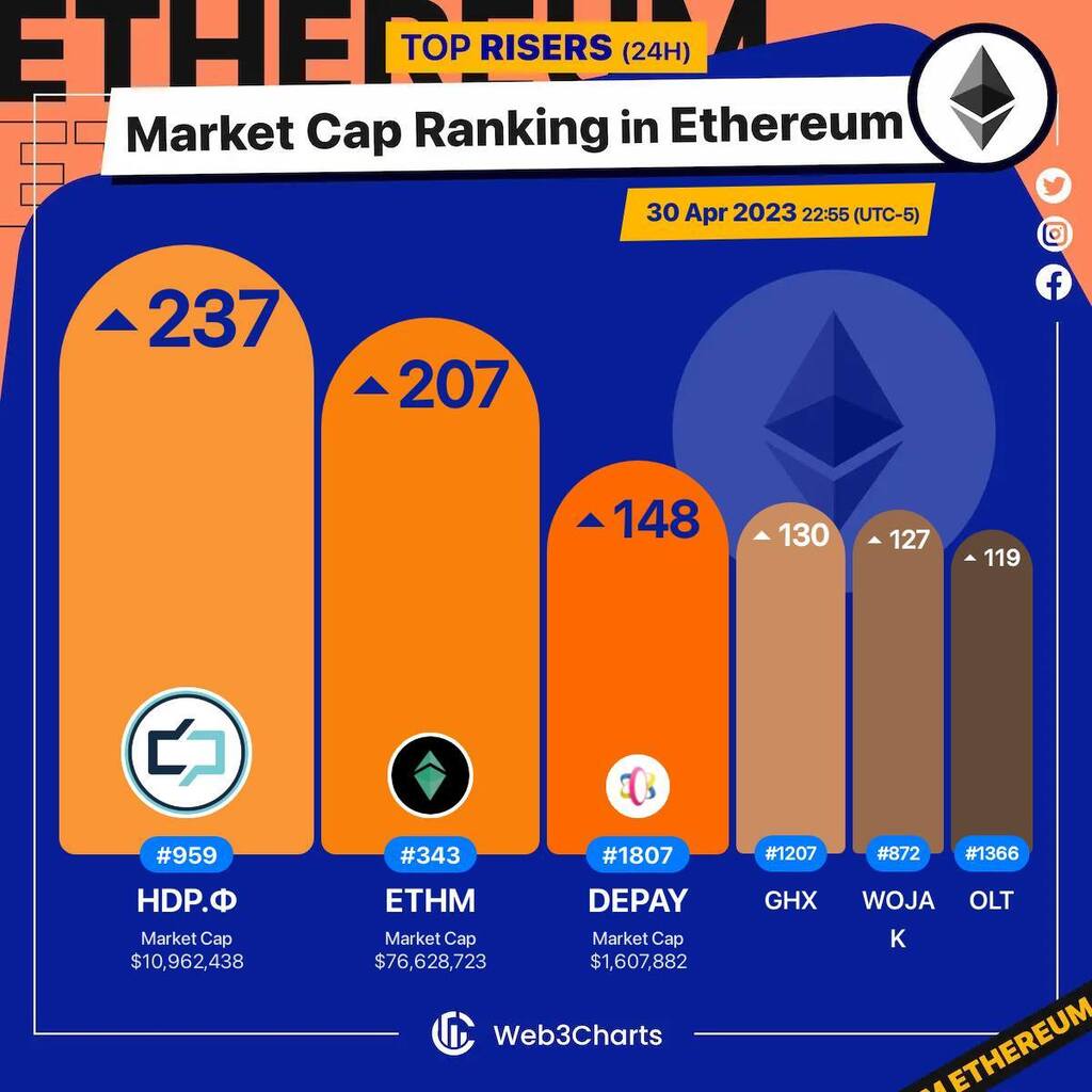 Web3Charts's tweet photo. 1. #HEdpAY $hdp.ф
2. #EthereumMeta $ethm
3. #DePay $depay
4. #GamerCoin $ghx
5. #Wojak $wojak
6. #OneLedger $olt
#Ethereum
#Web3ChartsEthereumRankRiser https://t.co/uiqNcg5SZr
