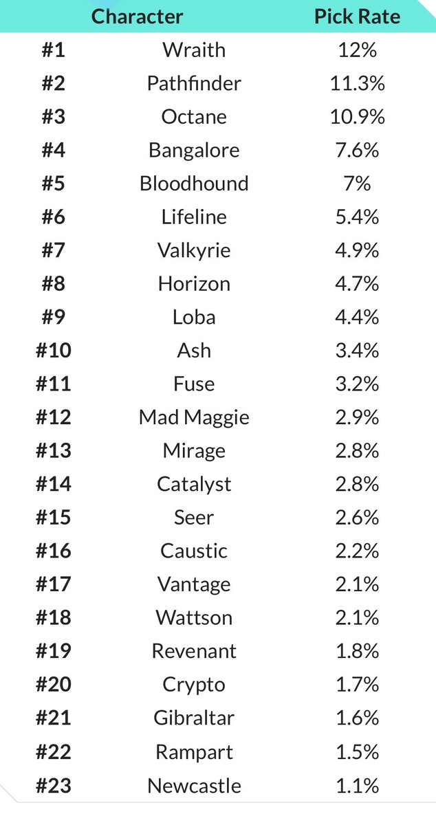 Interesting to see catalyst at #14 

🤔