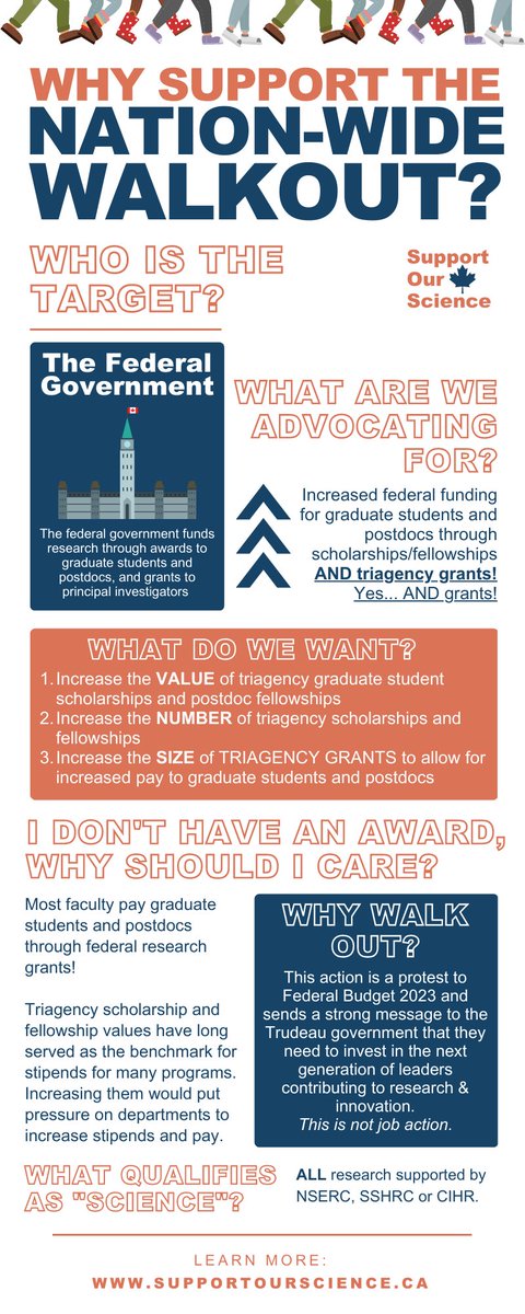 We need increased funding for #Research in 🇨🇦 #Postdocs, please show your support by joining your local organizing committees for the Nation Wide Walkout today!! The more voices heard, the better.