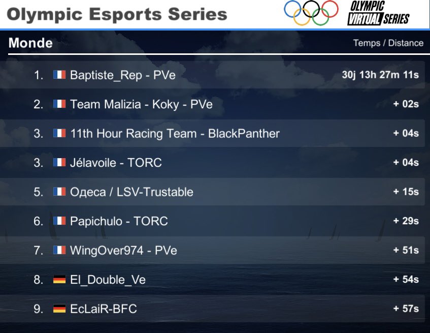 PapichuloVr's tweet image. Top 10 sur @Olympics de @VirtualRegatta 😍
Finish à la photo après 30 j de course 🤪
🥇@baptiste_renaut 
🥈@koky_PVe 
🥉@BlackPantherBSP et @Jelavoile 

@TorceSailing 3eme team🐗 
Gg @Team_Pve 

#OlympicEsportsSeries 
#vroffshore
