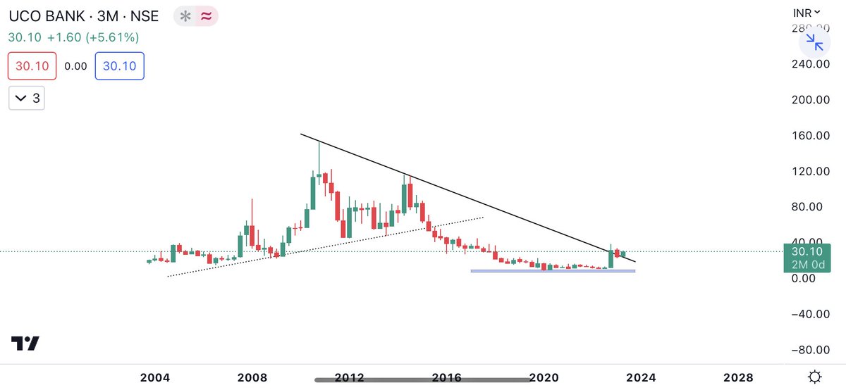 TraderR_25's tweet photo. #multibagger possible ,
#uco_bank 3 month chart , cmp 30
#zenith_export cmp 85 , keep sl 75
@Ishan_Narayan_ @StocksTreasures @RICHADICT @kuttrapali26 @PalorHarsh @cakunalshah1983 @imhiren7 @Breakoutrade94 @Technicalchart1 https://t.co/LDjLTj8JMs