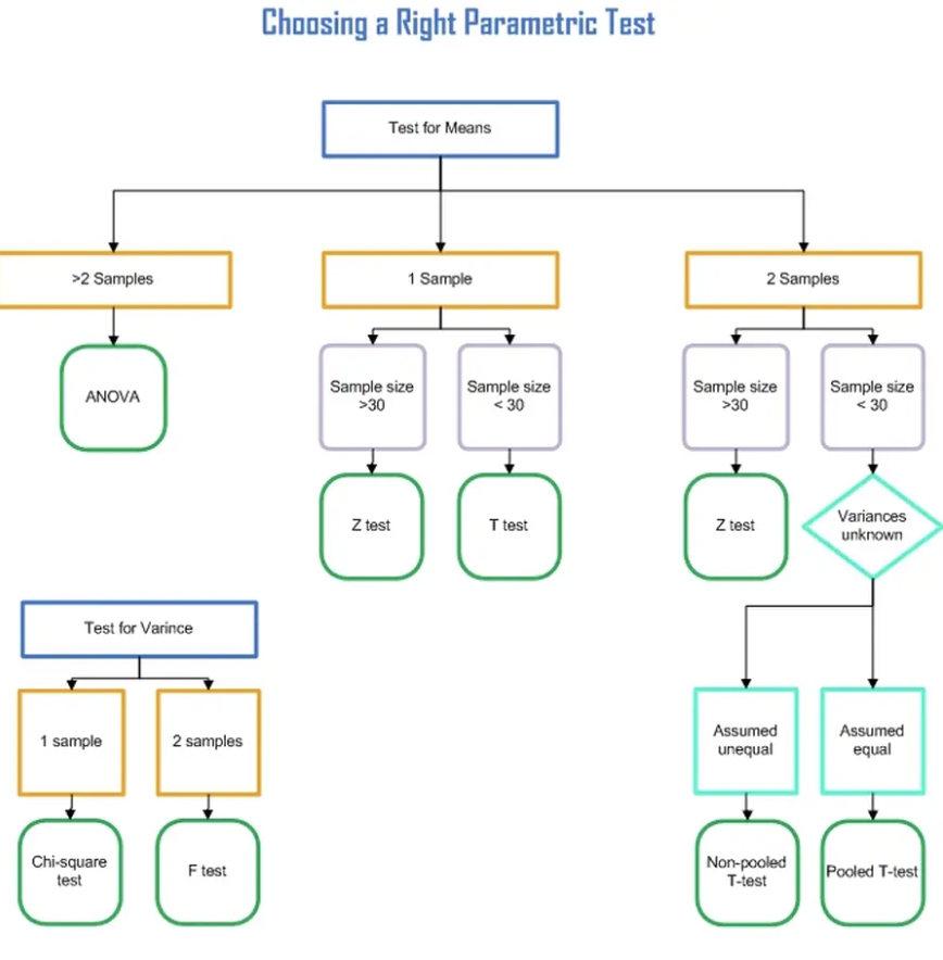 mrym_data's tweet photo. 🏮ما هي شروط parametric test ⁉️
يلا نتفاعل 🤩🤩

#علم_البيانات #تحليل_البيانات https://t.co/wP2PE9irDB