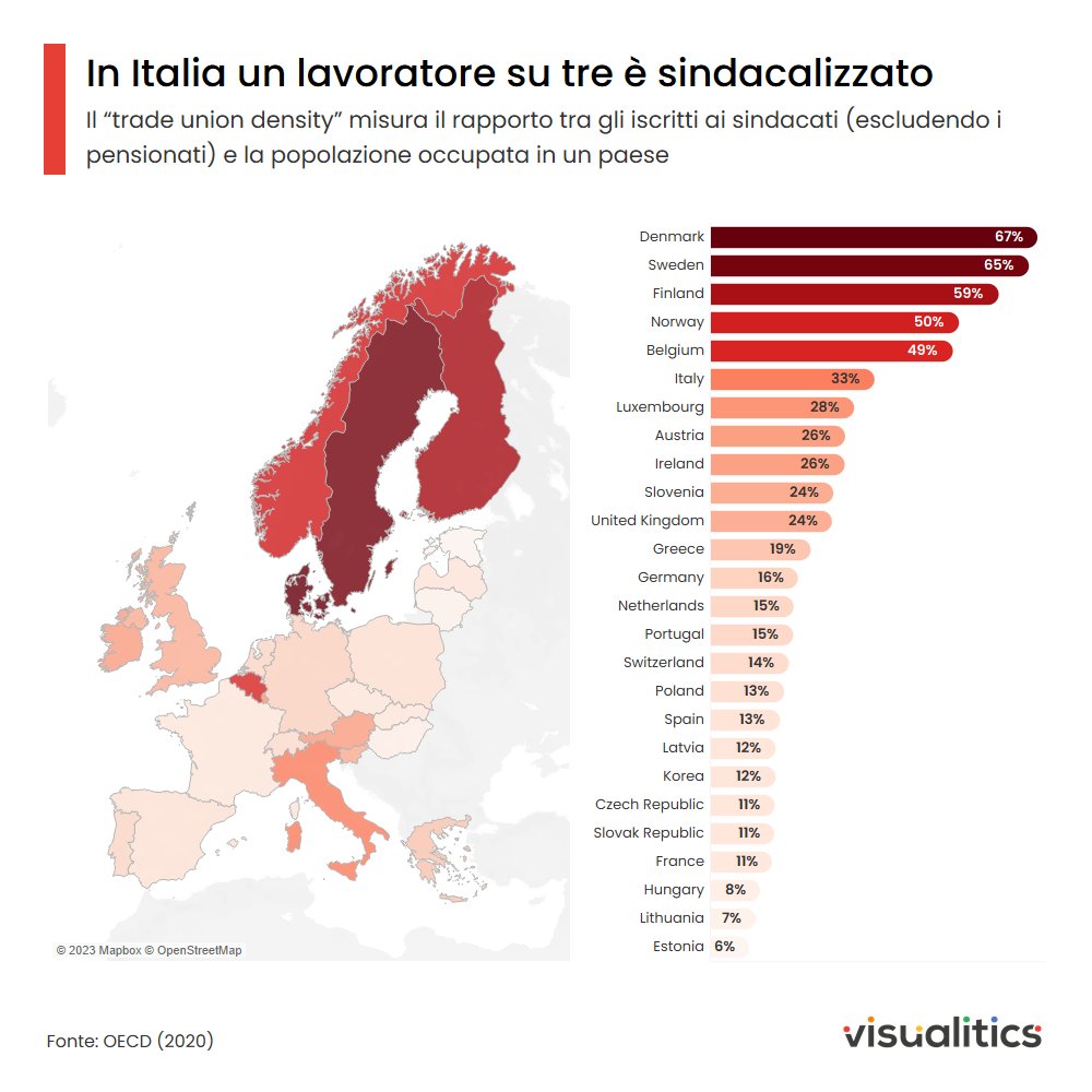 Quanti sono importanti i #sindacati in Italia? Circa un terzo dei lavoratori è sindacalizzato, il dato maggiore tra i grandi paesi europei (in Germania è al 16%, in Spagna al 13% e nel Regno Unito al 24%), ma basso rispetto ai paesi scandinavi dove si arriva ai due terzi.