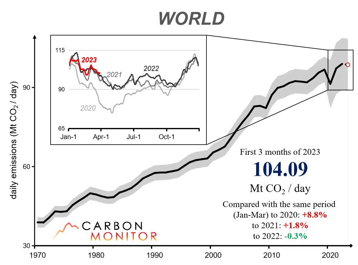 Carbon Monitor global CO₂ emissions updates: January-March of 2023 is -0.3% than that of 2022, +1.8% of 2021 and +8.8% than 2020. Data download carbonmonitor.org