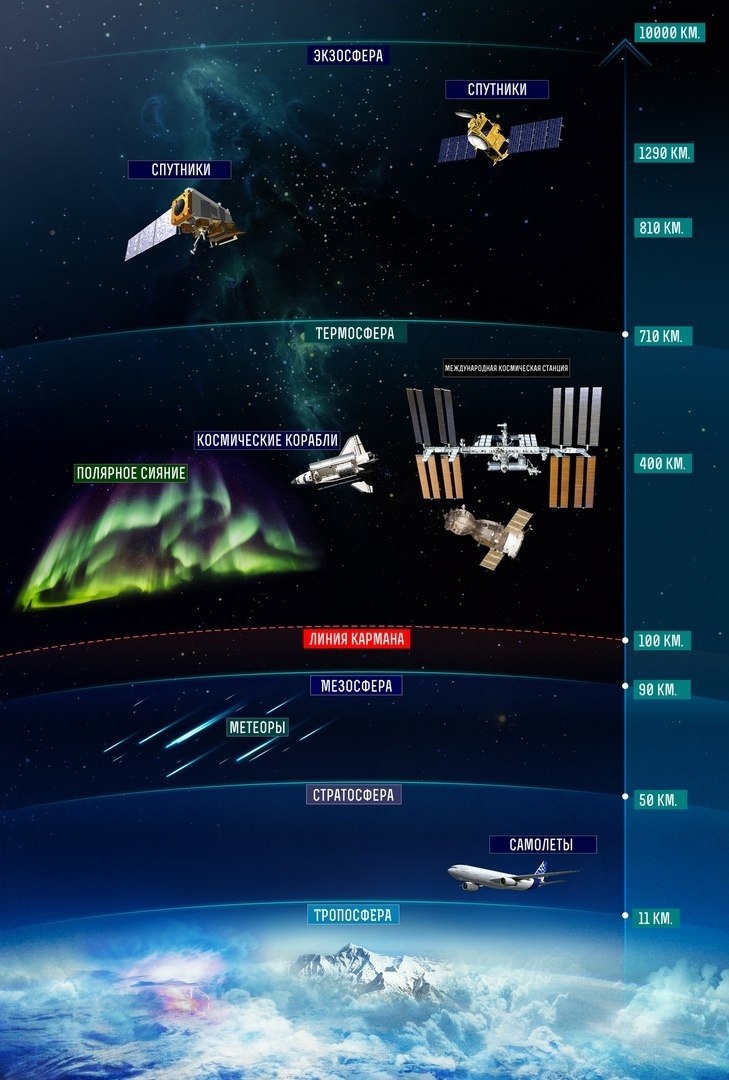 Bыcoтa и cлoи в aтмocфepe: гдe лeтaют кocмичecкиe aппapaты и oбpaзуютcя ceвepныe cияния