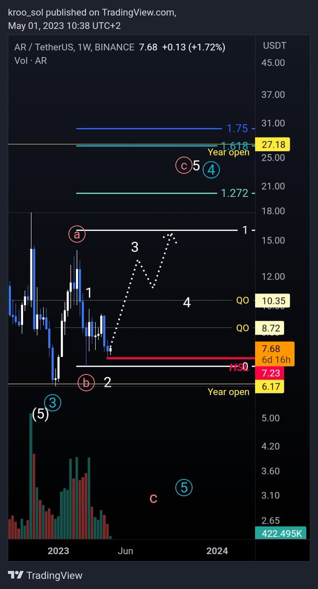 kroo_sol's tweet photo. $AR might be a phenomenal long here for a C wave up targeting $15.8 at least. https://t.co/RBbx5U1oiN