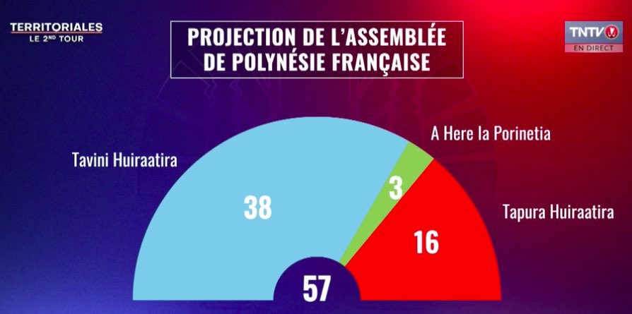josepalay's tweet photo. Bones notícies des del Pacífic.
Les primeres projeccions de vot de les eleccions d’avui a l’Assemblea de Te Ao Maohi (Polinèsia francesa) atorguen una àmplia majoria als independentistes de Tavini Huiraatira (Servint el Poble, en tahitià). https://t.co/sQmmjtSd93