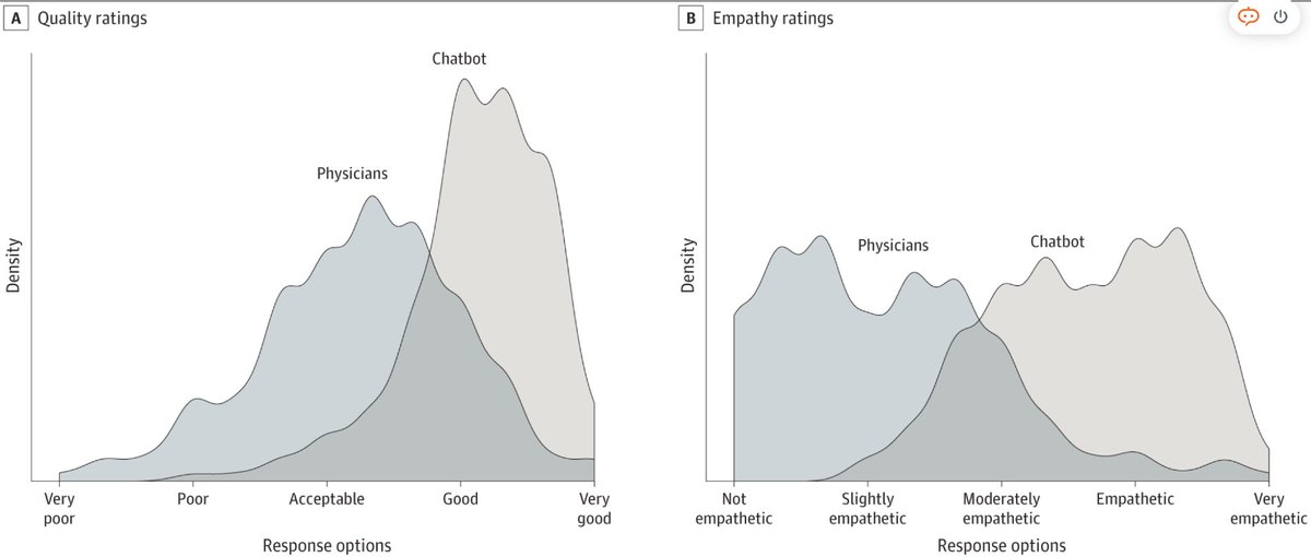 NephroSeeker's tweet image. 1/ The inevitable question: chatbot versus real doctor 
Of course, it is a long discussion on methodology, like non-blinding, non-RCT, and many others. Should we e concerned? #Askrenal 

jamanetwork.com/journals/jamai…
