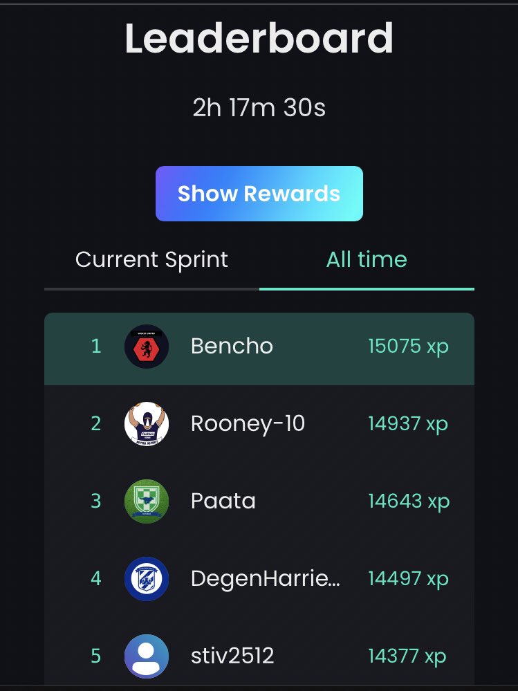 This is how the table looks on the last day of the Zealy season.

Have we done enough to secure the title? Or is there another twist with Rooney-10 hot on our tail?

Possible late drama in the race for top 3 as DegenHarriers searches for that all important Easter egg. 
 <a href="/Footium/">Footium</a>