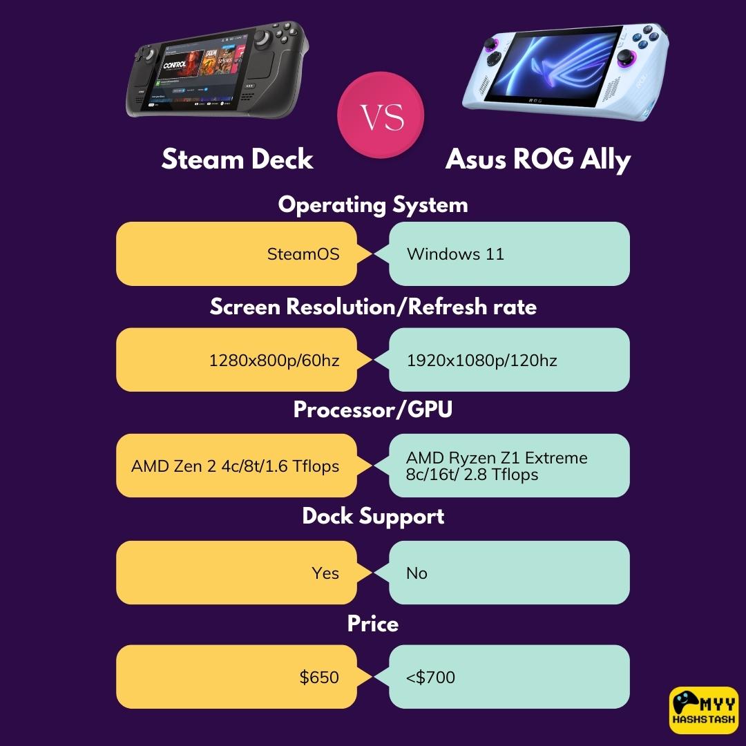 MyyHashstash's tweet photo. A new competitor has arrived in the handheld console space!

@asusrog is launching the new ROG Ally soon which will compete directly with the Steam deck, Nintendo Switch, and the Ayaneo 2

@ASUSIndia  

#asusrogally #steamdeck #rogally #handheldgaming 
#asusindia https://t.co/0iLrpbMbVx