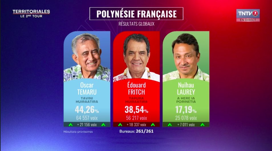 outremers360's tweet photo. 🔴#Territoriales2023 en #Polynésie : résultats 261 bureaux de vote dépouillés sur 261 : les indépendantistes du #Tavini arrivent en tête du scrutin avec une avance de près de 9000 voix. Avec la prime majoritaire, ils auront une majorité stable pour les 5 prochaines années https://t.co/GbmFvr0otn