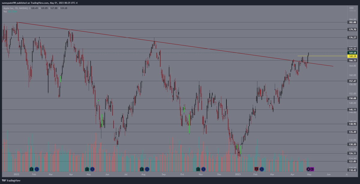 Optionsdoctor0's tweet photo. $AAPL Trade idea. Weekly trendline break/Retest. Now breaking higher from last week. 171 hard level  
Targets- 171, 176 https://t.co/lqBcCtm10C