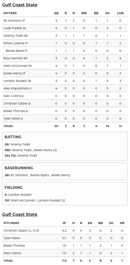 BattersUpClub's tweet photo. The Commodores faced tough pitching in their season finale but that didn't stop these 2 rock solid outfielders from doing some damage at the plate! @GCSCbaseball @GCSC1957 #GulfCoastStateCollege #Baseball #BattersUp #PCB #Florida https://t.co/nxdxk43GbS
