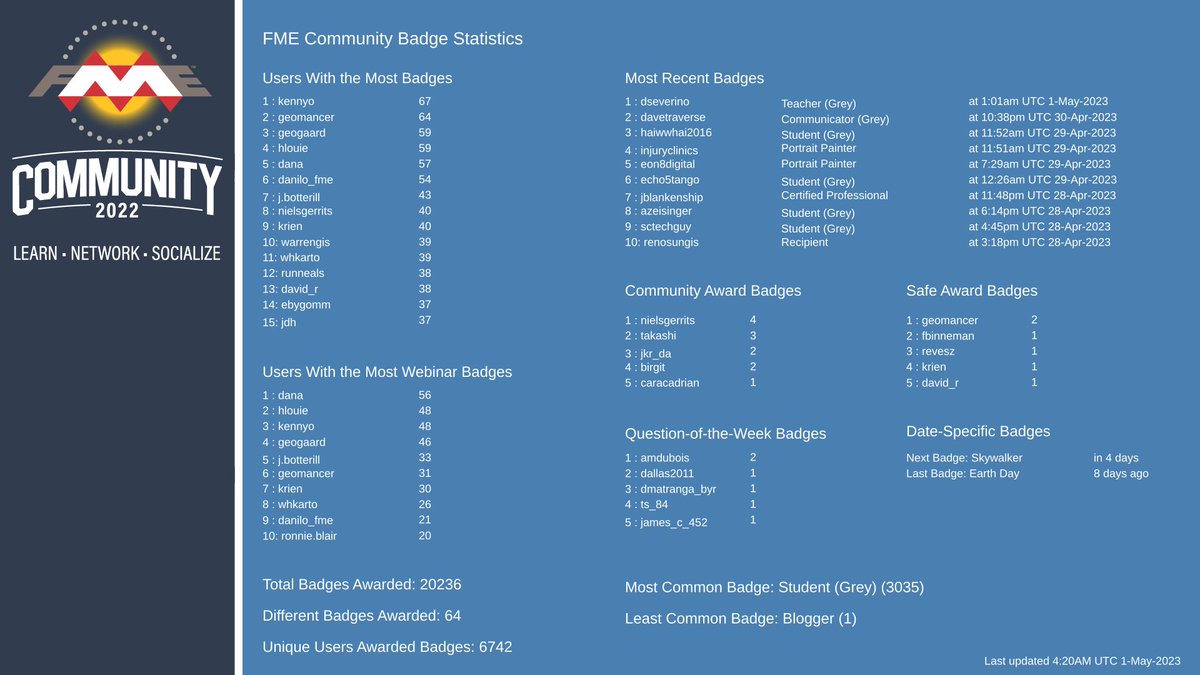FMEEvangelist's tweet image. It&apos;s a new week, so more chances to move up on the #FMECommunity badges leaderboard!
community.safe.com/s/article/Comm…