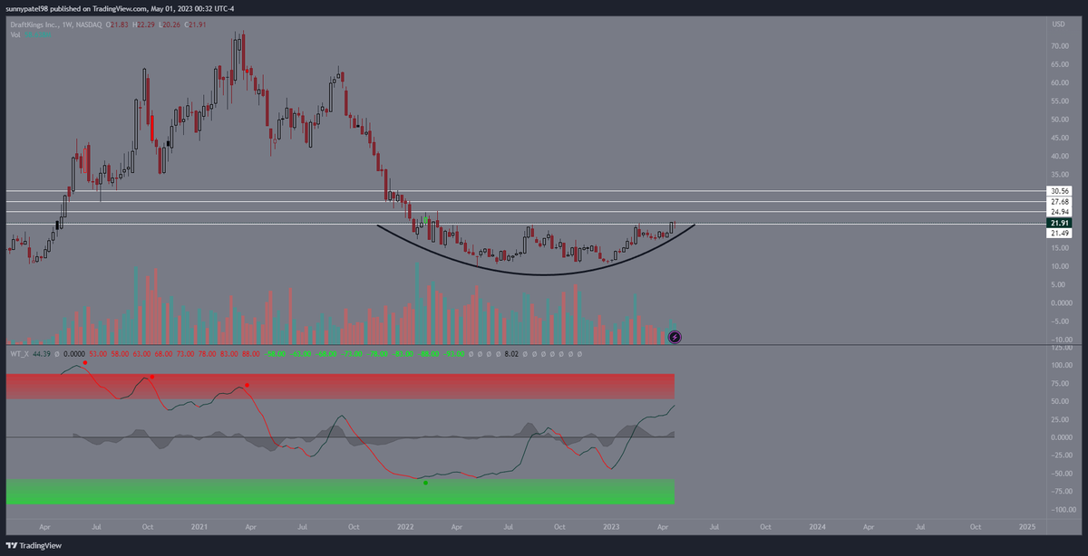 Optionsdoctor0's tweet photo. $DKNG Trade idea. Another Rounding bottom setup, Held the 21.5 Breakout last week.
Targets- 25, 27.7, &amp; 30 https://t.co/7EwhSrNPXZ