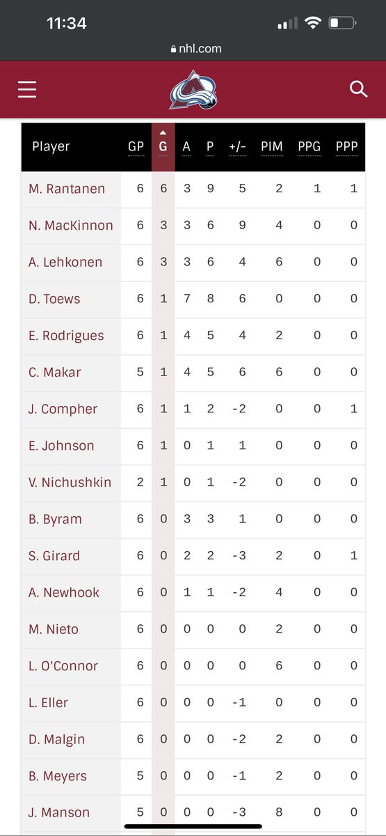 stein218's tweet photo. @OFranklin74 The stats across these 7 games are astounding. Goes to show the significance depth and leadership have in the playoffs. Way too many mental errors this series, and I feel Keumper was able to conceal errors much better. Georgiev is way too streaky. https://t.co/uhH2qkvnOy