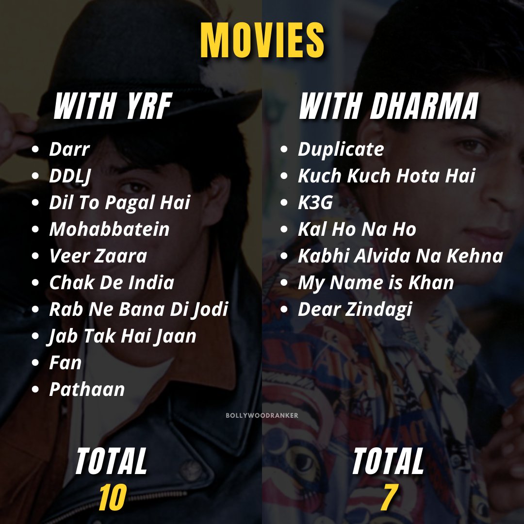 CineRanker's tweet photo. Here's a comparative analysis of #ShahrukhKhan Films for 2 of Hindi Film Industry's Biggest Production Houses - #YashRajFilms & #DharmaProductions
A huge filmography w/movies that have attained cult status
Full Post on IG
#BRPosts #BRAnalysis
@iamsrk @yrf @DharmaMovies https://t.co/J9hb3LelYU