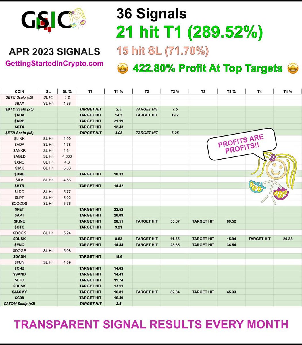 CryptoGetting's tweet photo. π°Signal Results APRIL 2023 π°
π422.8% Top targets
πT1 = 289.52%
βοΈ15 STOP LOSS 70.7%π€¬
π€Week Trial $15 π
https://t.co/gQdoLgV4NT a
Full Month $69 π
https://t.co/hzF8DVu3Cg
https://t.co/J9bmbSrEHL to do the trades for you $169 (inc signals) πhttps://t.co/khumf4vQzl https://t.co/x8DXGNeZkx