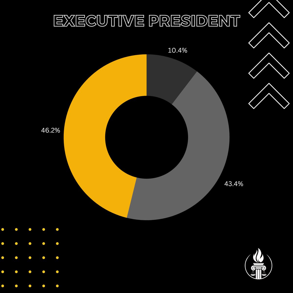 BotarAtenista's tweet photo. XUJHS, have a glimpse into the unofficial election results! Who could our winning candidates be?

Stay updated Ateneans, as the officially elected Student Government Officers will be announced this week Tuesday, May 2, during the General Assembly.

#XUJHSBotarAtenista2023 https://t.co/oelv1EjlIN
