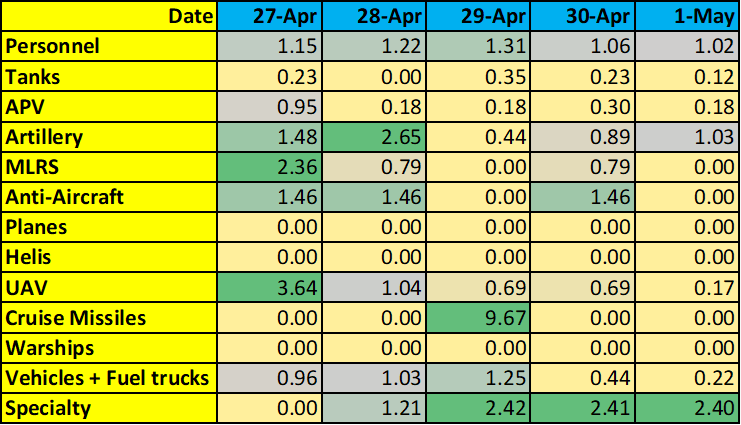 5 days of Russian losses compared to the invasion average: Yellow is below average; Green is above average; the number is the ratio of the day’s losses over average. @AnthrClfrnn