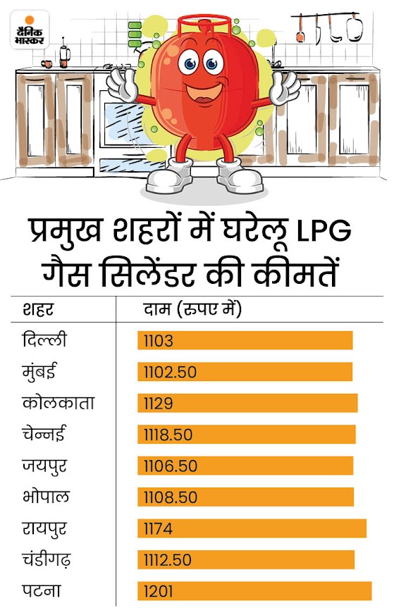 DainikBhaskar's tweet photo. आज से 6 बड़े बदलाव: कॉमर्शियल सिलेंडर 171.50 रु. सस्ता, स्पैम कॉल और SMS बंद; ATM ट्रांजैक्शन फेल होने पर चार्ज

#Business #Spamcalls #ATMTransactions 

अधिक खबरें और ई-पेपर पढ़ने के लिए दैनिक भास्कर ऐप इंस्टॉल करें - https://t.co/hO3HVqcM49 https://t.co/JNoMc6YJAt