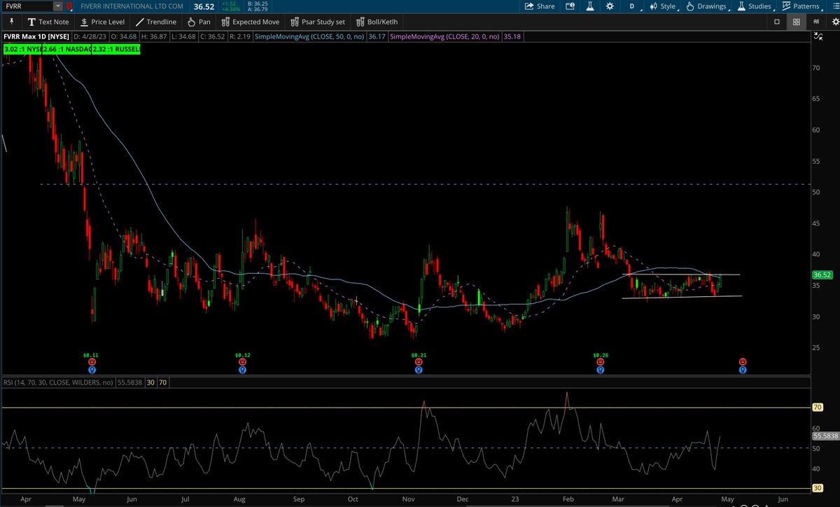 TraderCoach10X's tweet image. #FVRR looking for a breakout of this range probably after earnings.  #learnrtechnicalanalysis