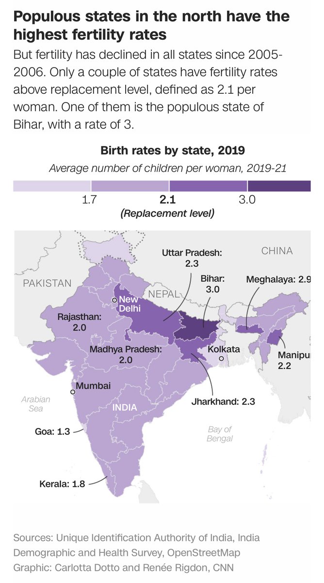 CarlottaDotto's tweet photo. @UNFPA projects that India's population will peak at approximately 1.7 billion by 2064. However, the country's total fertility rate has been in steady decline. @barbara_seligma: "We’re going to see more and more states over the next 30 years aging in the way that Kerala is now,” https://t.co/giOf483peo