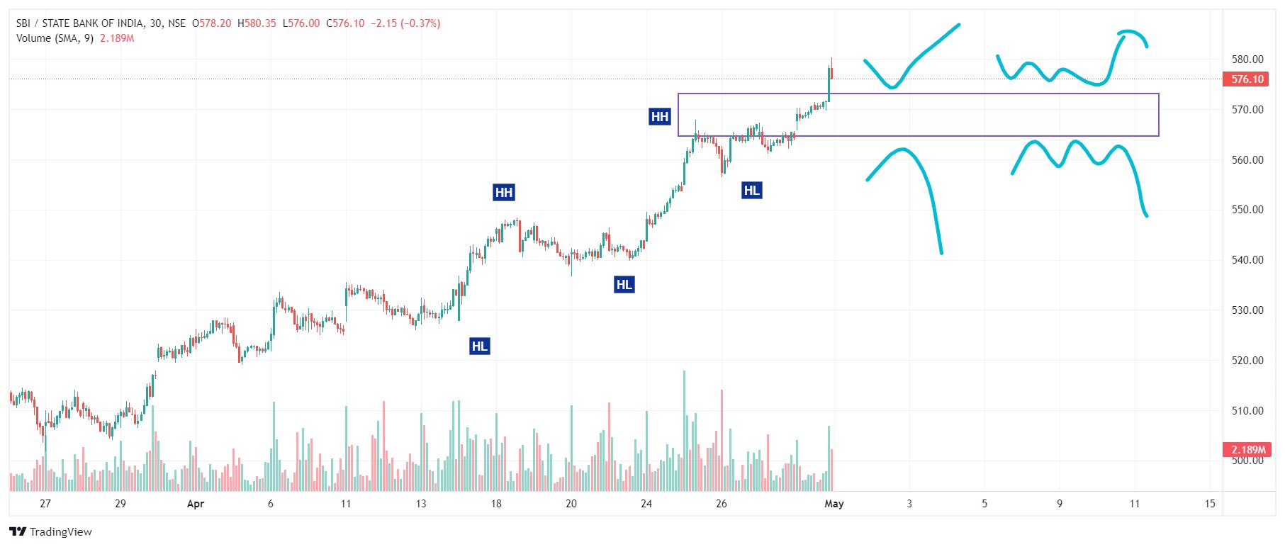 Learn to Trade on Twitter Price action for this week in