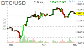 Mvbus1's tweet photo. #Bitcoin: BTCUSD ( $BTCUSD) DOWN 2.0009%! Last at 28652.7578 #Crypto #MasterMetals https://t.co/5AbdNLHpSk https://t.co/6LG2nR2A48
