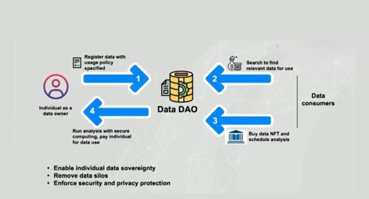 DC600og's tweet image. Privacy for #web3 series
#8
An amazing and innovative use case of #OasisNetwork&apos;s privacy philosophy is the concept of #DataDAOs.
youtu.be/8S0mFV-6zl8
Its infrastructure design supports protecting individual data rights while also rewarding data owners for use of their data!