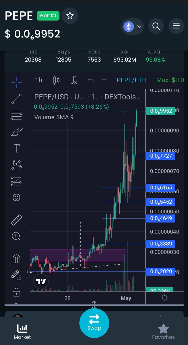 caliph_crypto's tweet photo. $PEPE is insane with no intricate value or utility broke another zero again at 400mil Mc. I wanna say Fu** you $PEPE because O literally missed this boat! 

+*#&amp;£^×^+_!%@%#<×!!!!!!! https://t.co/uAtYXibVf2