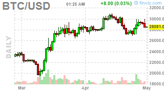 PnL_Punk's tweet photo. #Bitcoin: BTCUSD ( $BTCUSD) DOWN 2.0009%! Last at 28652.7578 #Crypto #MasterMetals https://t.co/UbIQoEDBPd https://t.co/iaHo3l7bBw