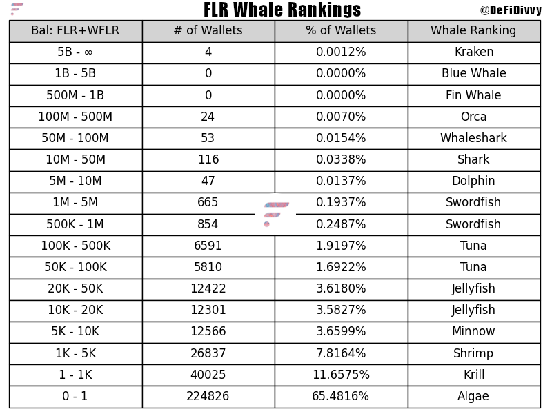 💥Breaking💥 $FLR &amp; $WFLR Rich List Refreshed! 🚀 A staggering 28K+ new accounts joined since April 1! 🎉 Algae down - middle class fish making waves! 🐠🌊 Dive in with #FlareNetworks 🌐 #ConnectEverything 🌟 #FLRRichList2023 🏆🔗