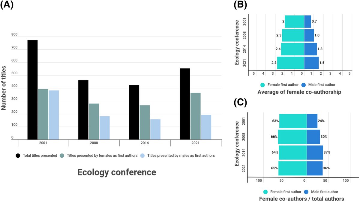 Novidade em #AustralEcology! 
Uma análise das questões ecológicas e de género em 20 anos de congressos argentinos de ecologia.
@WileyEcolEvol @EcolSocAus
bit.ly/3JNcCXl