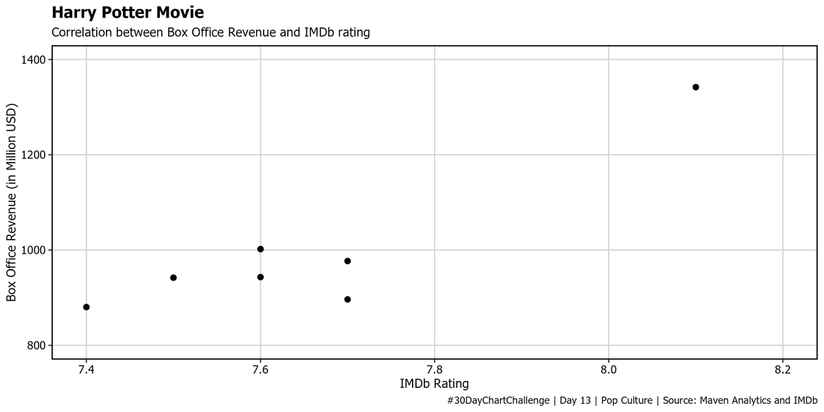 Oshodi_OS's tweet photo. #30DayChartChallenge | April 2023 - Day 13 | Pop Culture

Code: https://t.co/FIIXVwFYZ4

#ggplot #rstats #dataviz https://t.co/FGjqC2CixF
