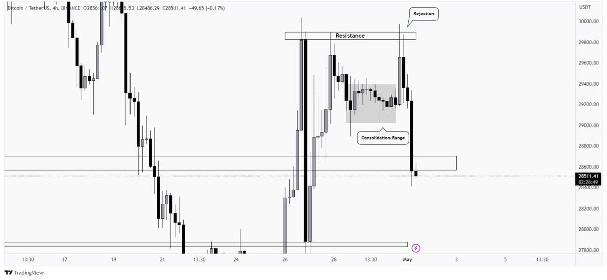 UkrTrading's tweet photo. #BTC gave a breakout of the consolidation range and reached the structural resistance area. Price rejected sharply over the zone and now given minor close below of the support around $28,550 - $28,700. https://t.co/cbH0NZrnPd