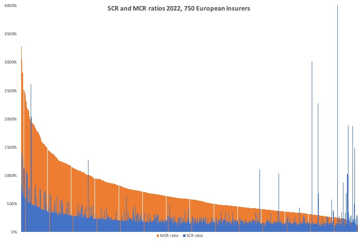 SolvencyIIWire's tweet photo. Analysis of over 700 2022 QRTs - SCR &amp; MCR ratios.  #solvencyii #reinsurance #qrts #sfcr

https://t.co/LWlXg6oJjY https://t.co/9gMSfx0fWF