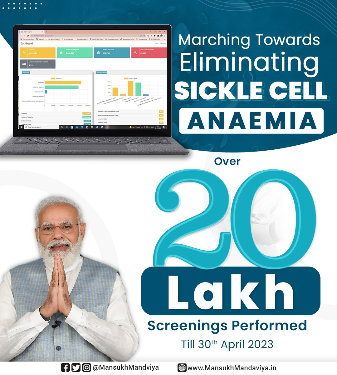 In #AmritKaalBudget, a mission to eliminate sickle cell anemia from India by 2047 was announced.

Towards this, over 20 lakh screenings have been performed so far.

We are committed to eliminating this disease of genetic blood disorder by working with the spirit of Jan Bhagidari.