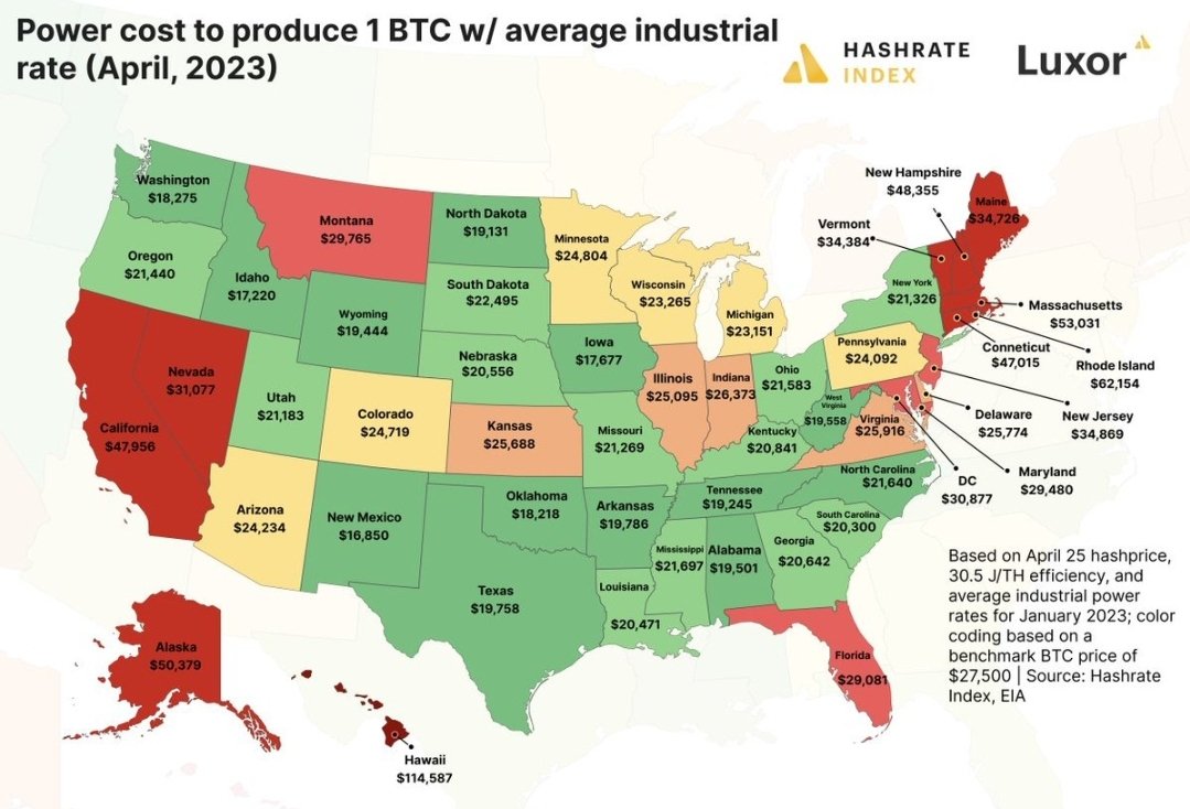 wiki_bit's tweet photo. #hashrateindex
2023年1月まで��一年間で、米各州の商業用電気料金は平均で10.71%上昇した。
#ビットコイン の #マイニング コストも影響を及ぼされた。 https://t.co/jhSp08DhFQ