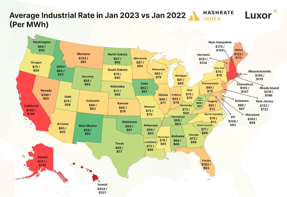 wiki_bit's tweet photo. #hashrateindex
2023年1月まで��一年間で、米各州の商業用電気料金は平均で10.71%上昇した。
#ビットコイン の #マイニング コストも影響を及ぼされた。 https://t.co/jhSp08DhFQ