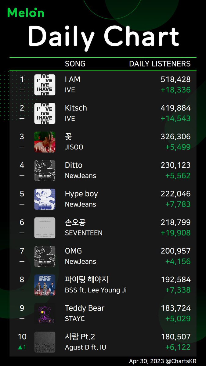 — أغنية People Pt.2 تحتل المركز #10 في مخطط منصة ميلون اليومي.