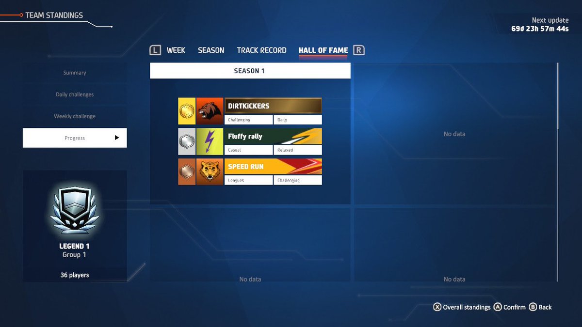 MSwitchenhagen's tweet image. #NintendoSwitch #WRCGenerations
Brilliant stuff #DiRTKiCKERS No. 1 in the Hall of Fame.
I also snuck into 3rd in Solo League. Double Hall of Famer!!!
It was a bit of grind at times but WE DID IT!!! 
Congrats to the whole team on a great effort🥳🏆