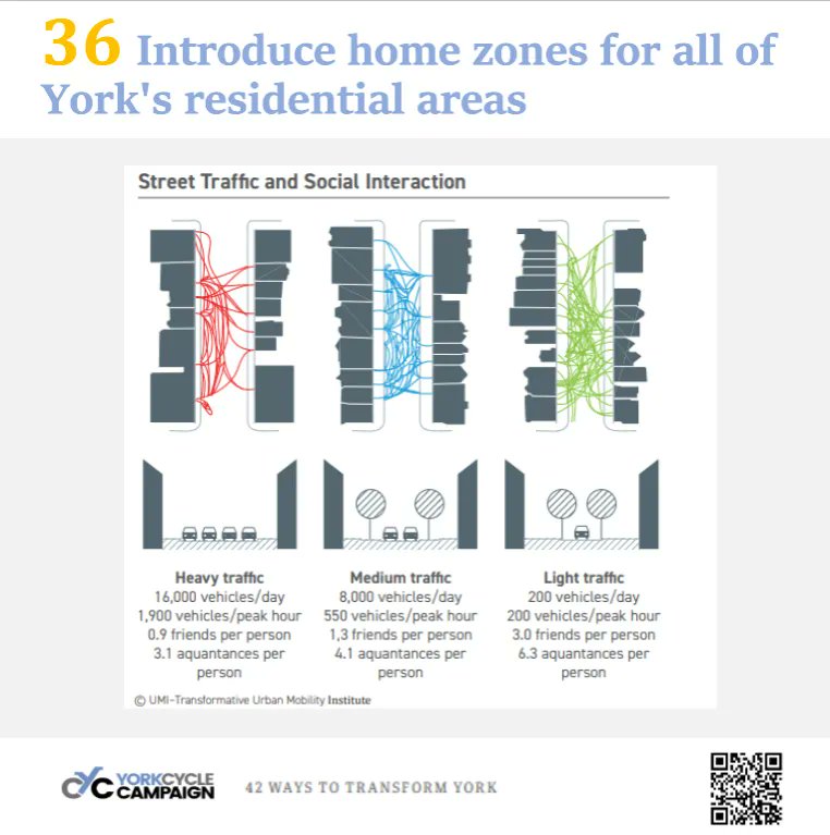YorkCycle's tweet photo. Home zones were introduced in the UK as early as 1930 and many still exist today. Priority is given to pedestrians, cyclists and children. Cars are guests and social interactions thrive. #42ways #ActiveTravel https://t.co/sX36FZrHLQ https://t.co/qjOi6boLNy