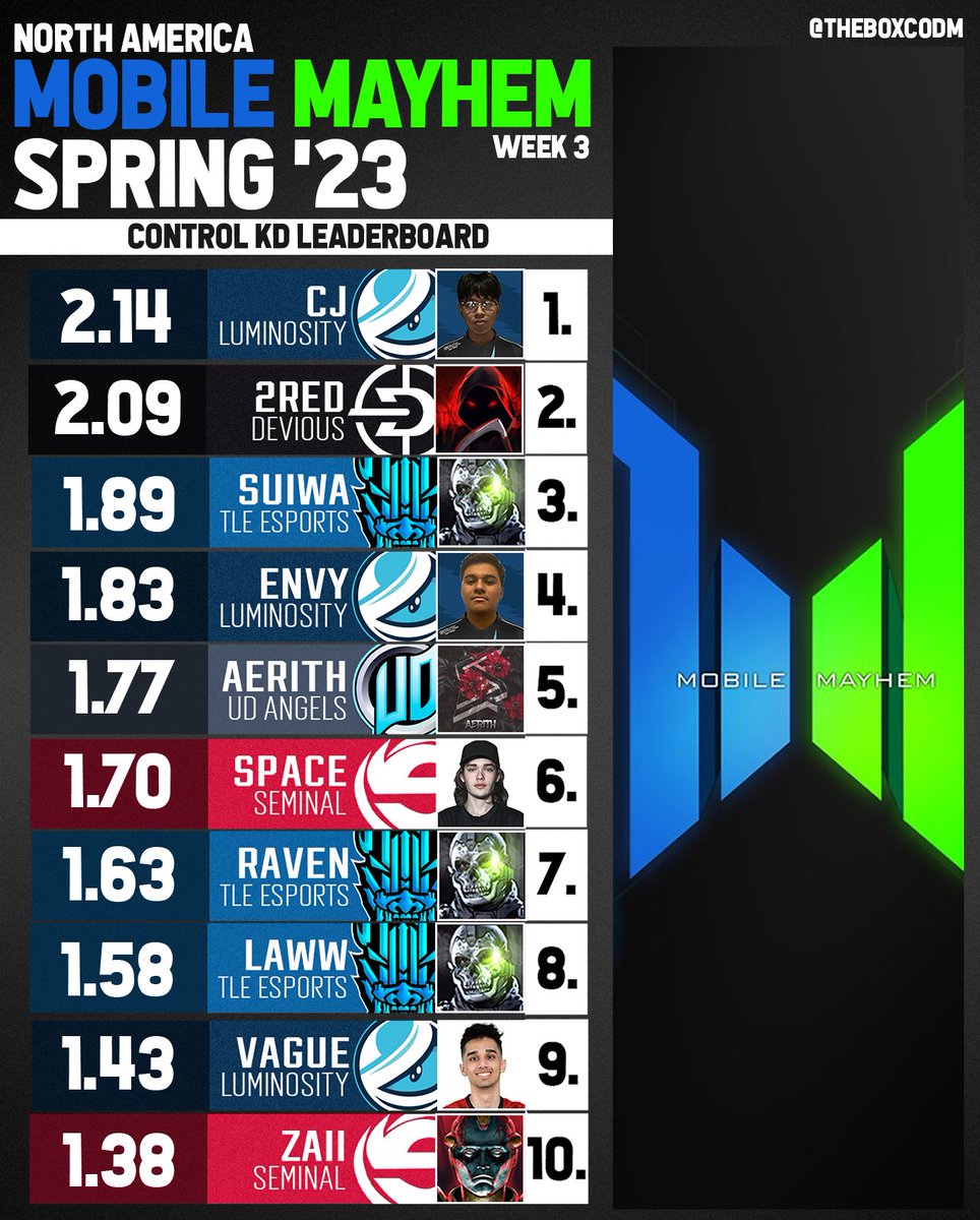 TheBOXCODM's tweet photo. CJ of Luminosity had a silent 30/14 kill game vs. Galaxia Simplicity.  That game boosted him to have the best KD through Week 3💀

Mobile Mayhem Spring '23  North America #CoDMobile https://t.co/CIbLuH0Opa