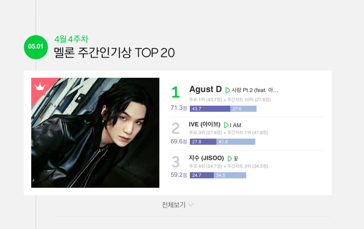 — حققت أغنية People Pt.2 الفوز بجائزة الشعبية الأسبوعية عبر منصة ميلون وهو الفوز الأول لها! ❤️‍🔥

تهانينا لـ يونقي 🥳💘

CONGRATULATIONS AGUST D 
Agust D 1ST WIN