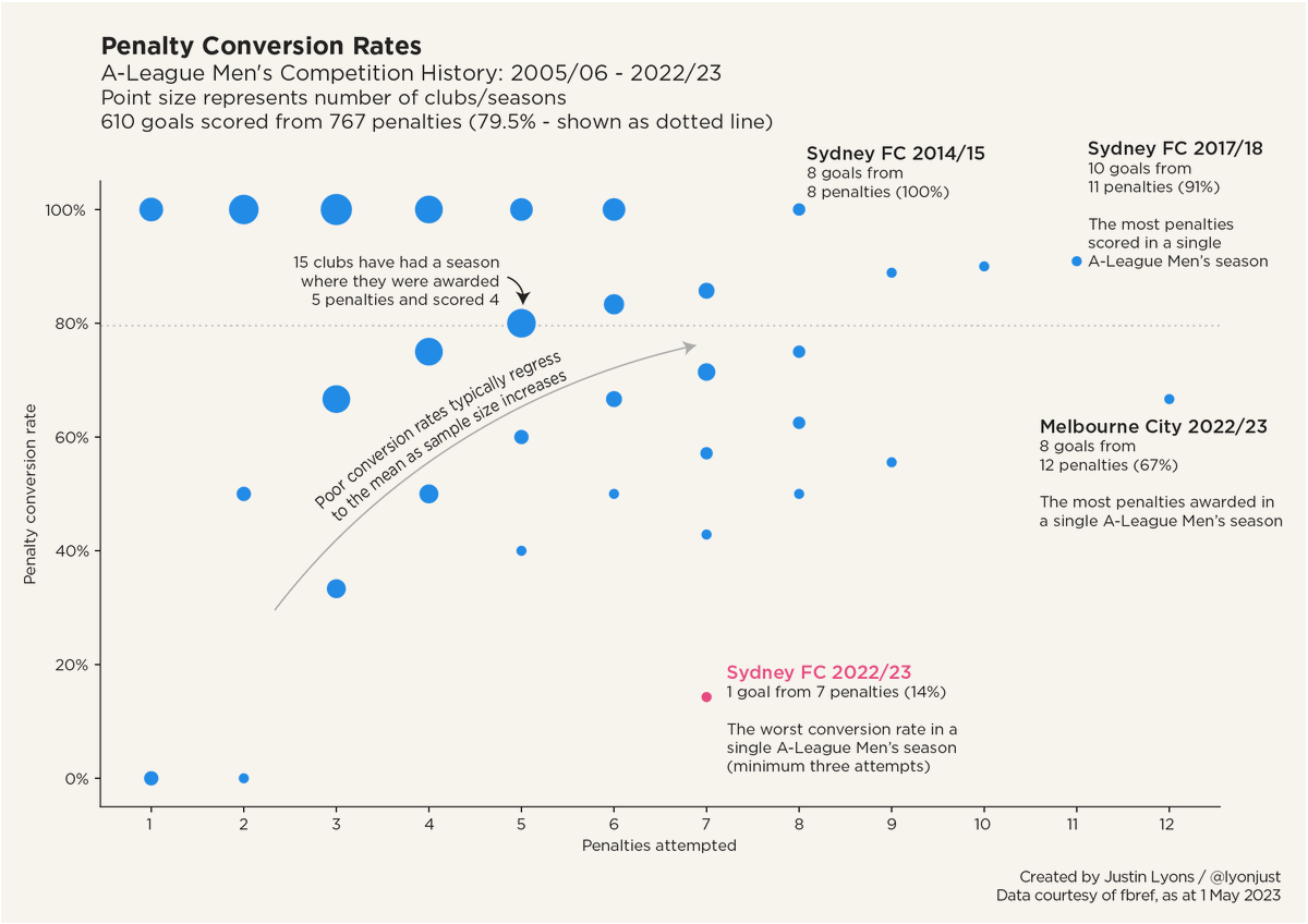 Confirmed that Sydney FC's woeful 1 goal from 7 penalties this season was indeed the worst ever in <a href="/aleaguemen/">Isuzu UTE A-League</a> history (minimum 3 pens).

Also this season: City most ever pens won (12), and Western Utd &amp; Macarthur two of three clubs ever to win only one pen and fail to score it.
